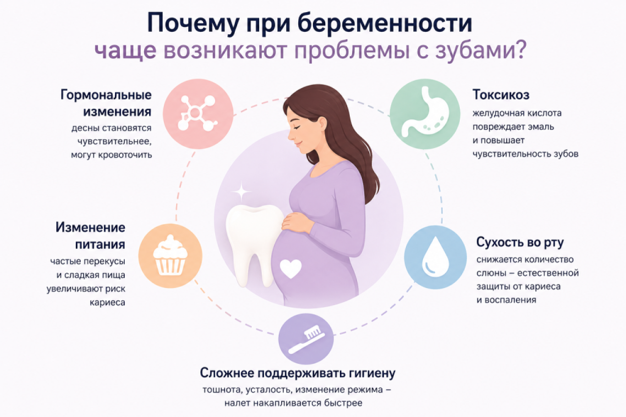 Почему при беременности портятся зубы: причины, факты и мифы Почему при беременности портятся зубы: причины, факты и мифы